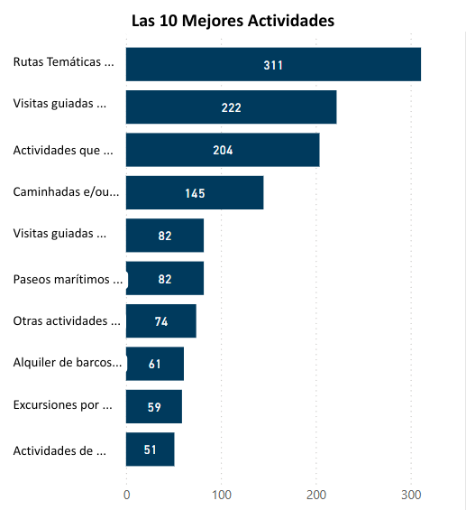 Cuadro de las 10 principales actividades turísticas en Portugal en 2025